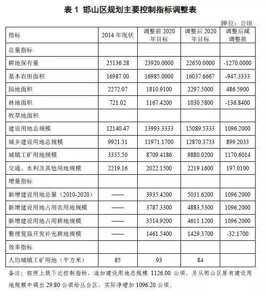 邯山区人民政府办公室最新发展规划