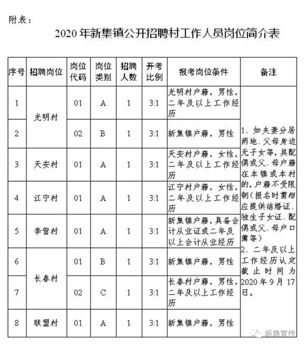 中堡村民委员会最新招聘信息汇总