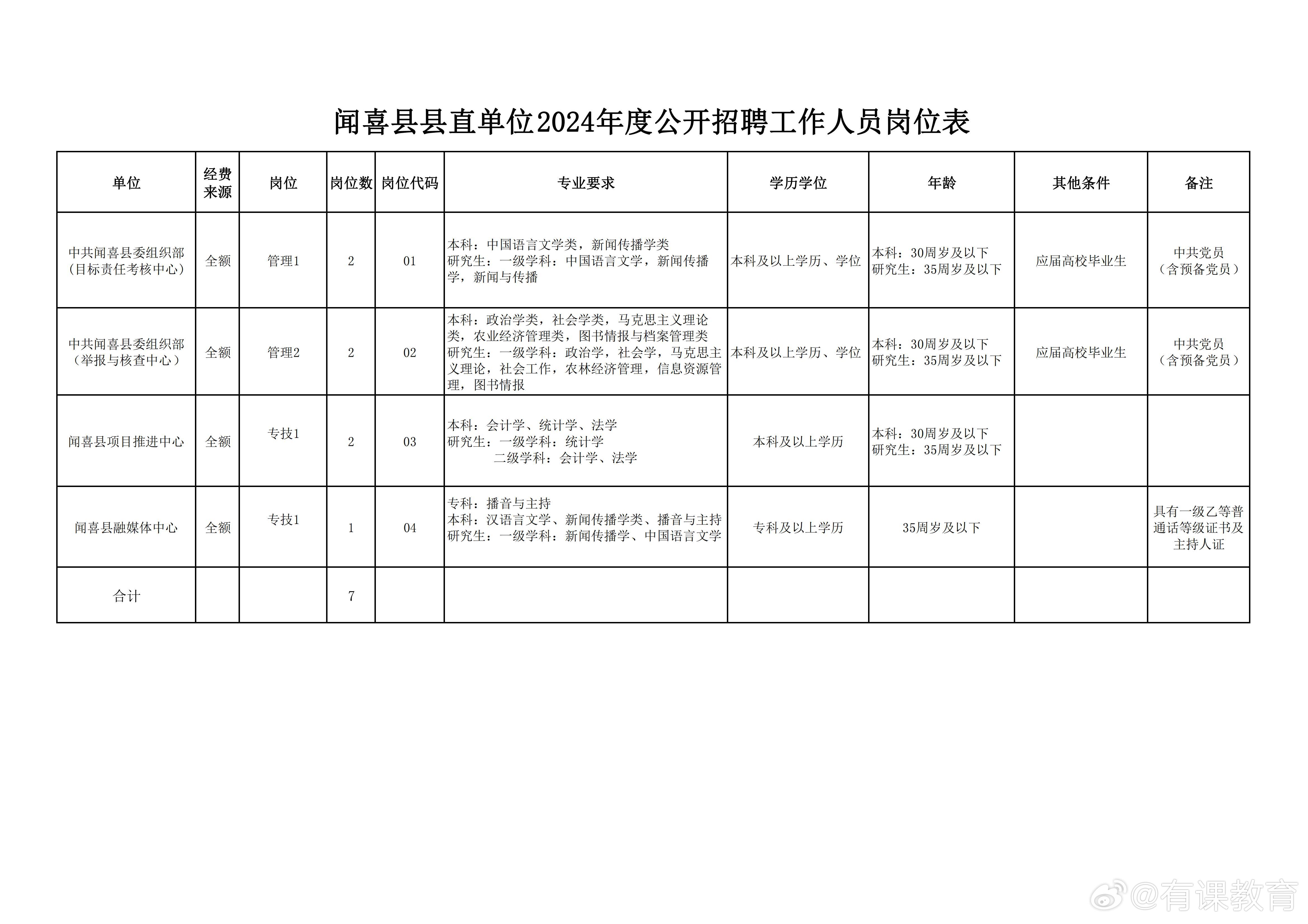 松溪县人民政府办公室最新招聘启事