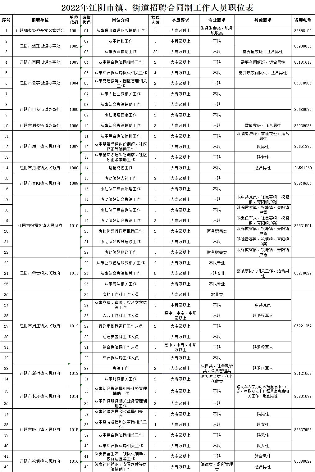 江海区医疗保障局招聘启事